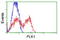 Polo Like Kinase 1 antibody, LS-C114491, Lifespan Biosciences, Flow Cytometry image 