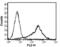 TNF Superfamily Member 13 antibody, MA1-21169, Invitrogen Antibodies, Flow Cytometry image 