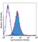 TNF Superfamily Member 9 antibody, 107105, BioLegend, Flow Cytometry image 