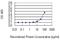 Hepsin antibody, H00003249-M02, Novus Biologicals, Enzyme Linked Immunosorbent Assay image 