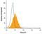 Plexin B1 antibody, MA5-24250, Invitrogen Antibodies, Flow Cytometry image 