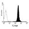 Fc Fragment Of IgA Receptor antibody, GTX75407, GeneTex, Flow Cytometry image 