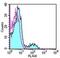 NKR-P1C antibody, 17-5941-82, Invitrogen Antibodies, Flow Cytometry image 