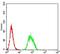 Beta-1,3-Glucuronyltransferase 1 antibody, NBP2-61708, Novus Biologicals, Flow Cytometry image 