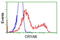 Crystallin Alpha B antibody, LS-C114695, Lifespan Biosciences, Flow Cytometry image 