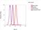 Tubulin antibody, MA1-19164, Invitrogen Antibodies, Flow Cytometry image 