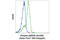 Ribosomal Protein S6 Kinase A3 antibody, 13588S, Cell Signaling Technology, Flow Cytometry image 