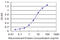 C-X-C Motif Chemokine Ligand 9 antibody, LS-C197684, Lifespan Biosciences, Enzyme Linked Immunosorbent Assay image 