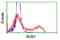 Negative Regulator Of Ubiquitin Like Proteins 1 antibody, LS-C175172, Lifespan Biosciences, Flow Cytometry image 