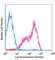 CD58 Molecule antibody, 330909, BioLegend, Flow Cytometry image 