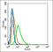 POU Class 3 Homeobox 2 antibody, orb155867, Biorbyt, Flow Cytometry image 