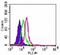 Toll Like Receptor 6 antibody, NBP2-24969, Novus Biologicals, Flow Cytometry image 