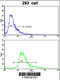 Emerin antibody, LS-B11687, Lifespan Biosciences, Flow Cytometry image 