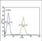 Group IID secretory phospholipase A2 antibody, PA5-48132, Invitrogen Antibodies, Flow Cytometry image 