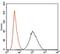 Polo Like Kinase 1 antibody, NBP2-22196, Novus Biologicals, Flow Cytometry image 