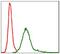 Baculoviral IAP Repeat Containing 5 antibody, GTX60534, GeneTex, Flow Cytometry image 