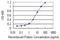 Solute Carrier Family 18 Member A1 antibody, H00006570-M01, Novus Biologicals, Enzyme Linked Immunosorbent Assay image 