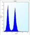 Family With Sequence Similarity 8 Member A1 antibody, abx027019, Abbexa, Flow Cytometry image 