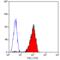 CD48 Molecule antibody, GTX29185, GeneTex, Flow Cytometry image 