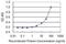 Noggin antibody, H00009241-M04, Novus Biologicals, Enzyme Linked Immunosorbent Assay image 