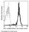 Leukocyte Immunoglobulin Like Receptor B2 antibody, 14132-MM11-A, Sino Biological, Flow Cytometry image 