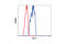 MDS1 And EVI1 Complex Locus antibody, 2593S, Cell Signaling Technology, Flow Cytometry image 