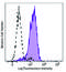 CD11b (activated) antibody, 301417, BioLegend, Flow Cytometry image 