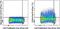 Integrin Subunit Alpha 1 antibody, 46-9490-42, Invitrogen Antibodies, Flow Cytometry image 