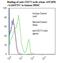 B And T Lymphocyte Associated antibody, LS-C134635, Lifespan Biosciences, Flow Cytometry image 