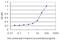 Annexin A3 antibody, H00000306-M12, Novus Biologicals, Enzyme Linked Immunosorbent Assay image 