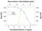 Interleukin 2 Receptor Subunit Gamma antibody, AF784, R&D Systems, Neutralising image 