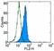 Thy-1 Cell Surface Antigen antibody, 13-0909-82, Invitrogen Antibodies, Flow Cytometry image 