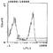 Rano class II histocompatibility antigen, D-1 beta chain antibody, MA5-17437, Invitrogen Antibodies, Flow Cytometry image 