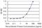 Zinc Finger And SCAN Domain Containing 9 antibody, H00007746-M06, Novus Biologicals, Enzyme Linked Immunosorbent Assay image 