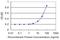 Mitochondrial Translation Release Factor 1 antibody, H00009617-M03, Novus Biologicals, Enzyme Linked Immunosorbent Assay image 