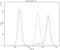 Catenin Alpha 1 antibody, LS-C343999, Lifespan Biosciences, Flow Cytometry image 