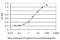 Serum/Glucocorticoid Regulated Kinase 1 antibody, LS-B5534, Lifespan Biosciences, Enzyme Linked Immunosorbent Assay image 