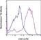 CD14 antibody, 12-0141-82, Invitrogen Antibodies, Flow Cytometry image 