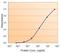 Calnexin antibody, NBP1-37774, Novus Biologicals, Enzyme Linked Immunosorbent Assay image 