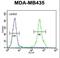 Zinc Finger E-Box Binding Homeobox 2 antibody, LS-C160768, Lifespan Biosciences, Flow Cytometry image 