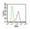 Epstein-Barr Virus Induced 3 antibody, NBP2-27356, Novus Biologicals, Flow Cytometry image 