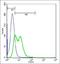 THO Complex 2 antibody, orb2800, Biorbyt, Flow Cytometry image 