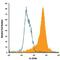 Interleukin 15 Receptor Subunit Alpha antibody, MAB5511, R&D Systems, Flow Cytometry image 