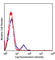 CD8b Molecule antibody, 140414, BioLegend, Flow Cytometry image 