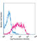 Int3 antibody, 128413, BioLegend, Flow Cytometry image 