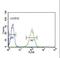 Nitric Oxide Synthase 3 antibody, LS-C162945, Lifespan Biosciences, Flow Cytometry image 