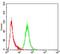 Purinergic Receptor P2Y13 antibody, NBP2-52526, Novus Biologicals, Flow Cytometry image 