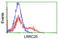 Leucine Rich Repeat Containing 25 antibody, TA504916, Origene, Flow Cytometry image 