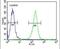 MOB Kinase Activator 1A antibody, PA5-14268, Invitrogen Antibodies, Flow Cytometry image 