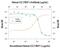 C-C Motif Chemokine Ligand 7 antibody, AB-282-NA, R&D Systems, Western Blot image 